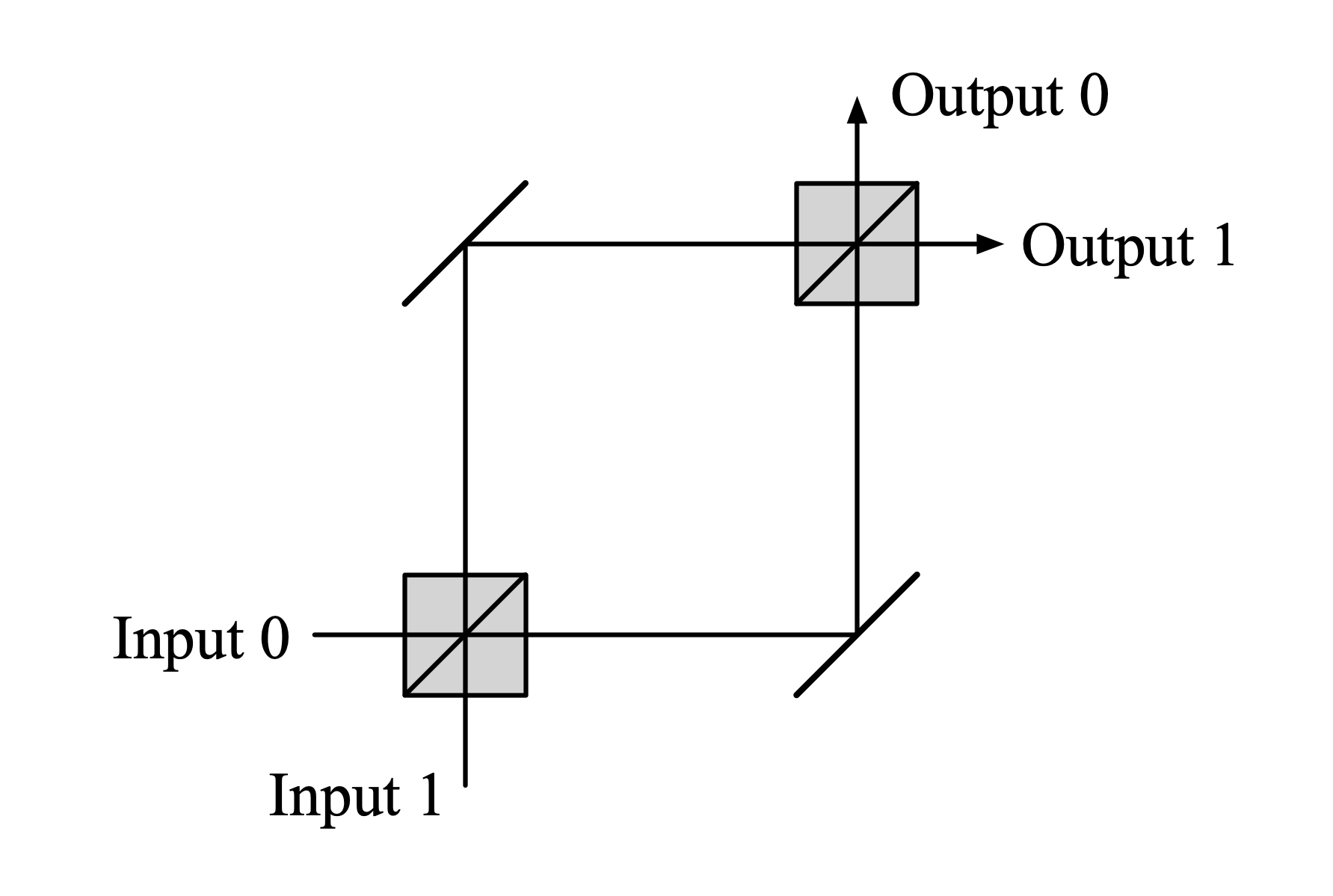 An example of a quantum NOT computer.